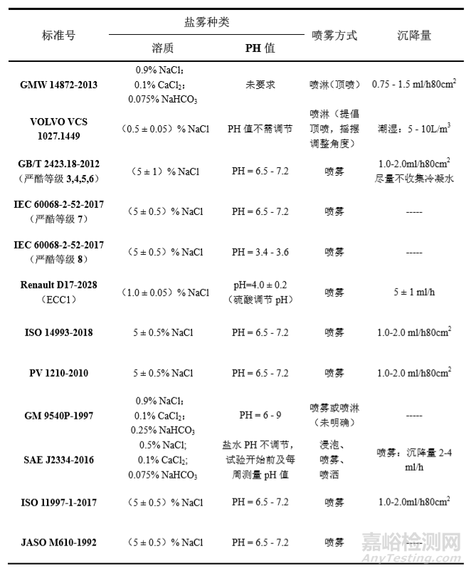 汽车材料循环腐蚀标准有哪些
