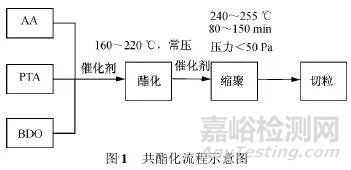 生物降解塑料PBAT的生产工艺介绍