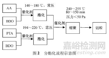 生物降解塑料PBAT的生产工艺介绍