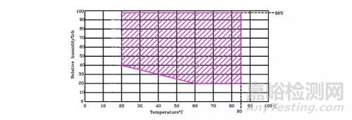 恒温恒湿试验箱选购需要考虑的6个因素