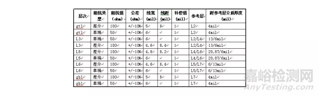 PCB制板基础知识汇总