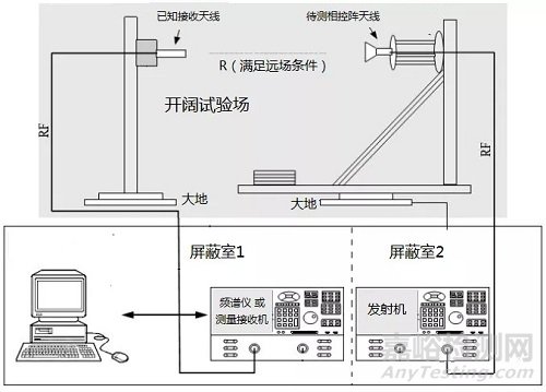 相控阵雷达天线谐波辐射发射测试技术研究（下）