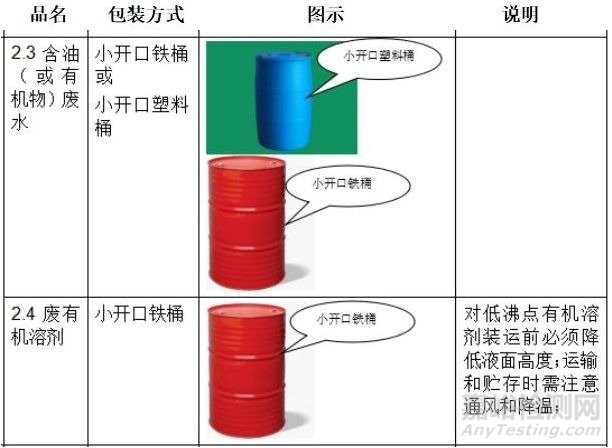 危险废物管理：危险废物包装容器的合理选择