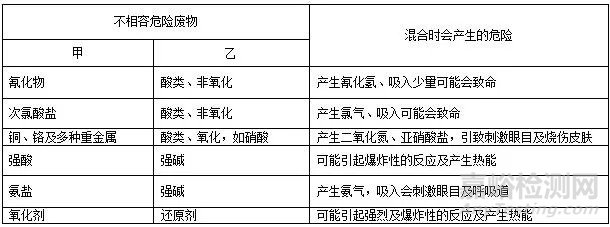 危险废物管理：危险废物包装容器的合理选择