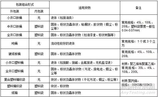 危险废物管理：危险废物包装容器的合理选择