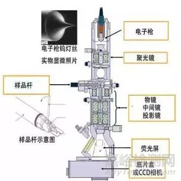 射电子显微镜TEM的原理，样品制备等基本知识介绍