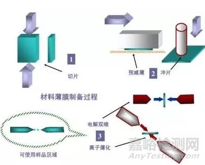 射电子显微镜TEM的原理，样品制备等基本知识介绍