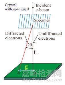 射电子显微镜TEM的原理，样品制备等基本知识介绍