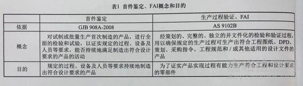 采用过程方法，辨析首件鉴定和首件检验（FAI) 的异同