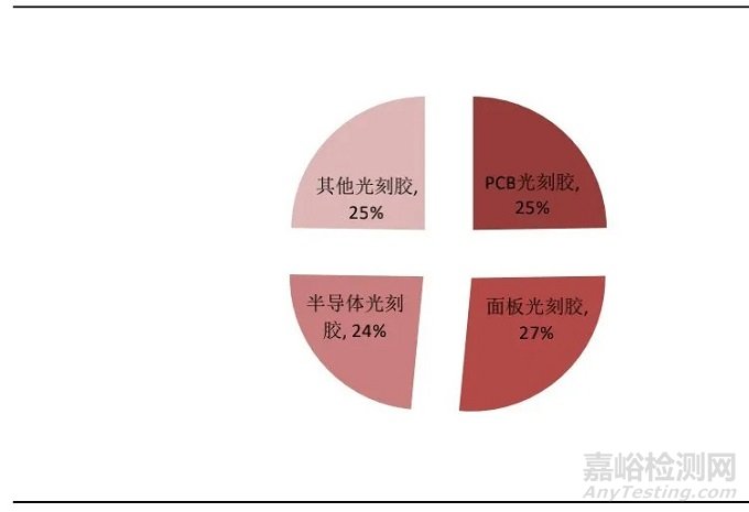 光刻胶的分类、制备以及市场现状