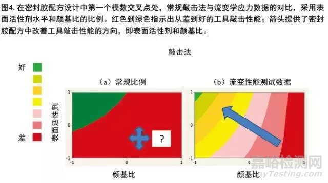 利用流变学制定密封胶配方