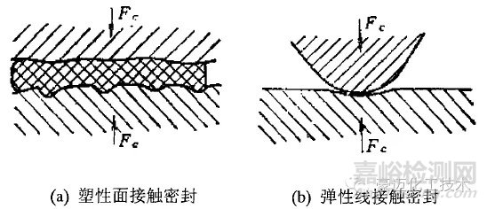 密封的原理、分类以及高压容器常用的密封形式