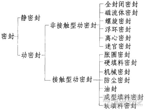 密封的原理、分类以及高压容器常用的密封形式