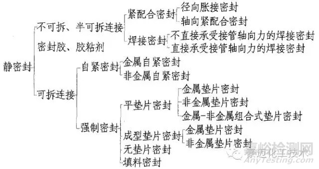 密封的原理、分类以及高压容器常用的密封形式