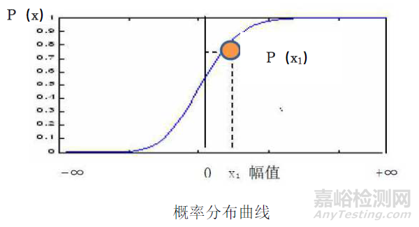随机振动试验4个域描述