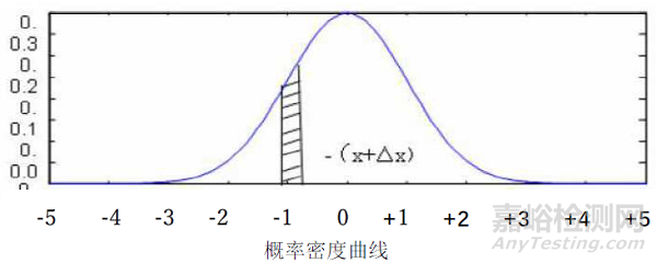 随机振动试验4个域描述