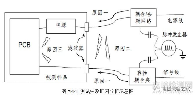 电快速瞬变脉冲群测试原理及对策