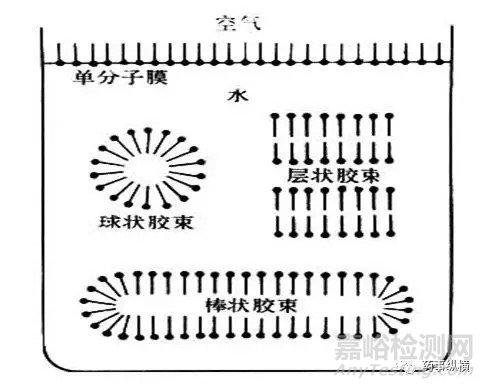 溶出试验中使用表面活性剂时注意事项