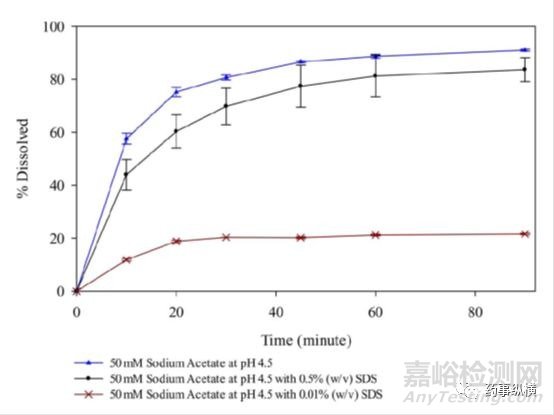 溶出试验中使用表面活性剂时注意事项