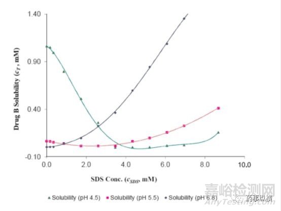 溶出试验中使用表面活性剂时注意事项