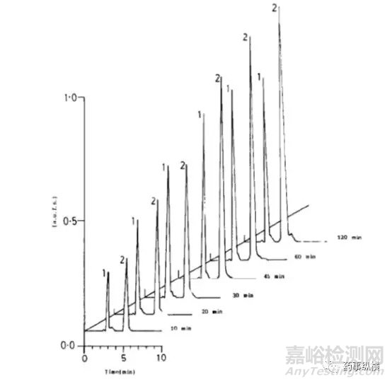 溶出试验中使用表面活性剂时注意事项