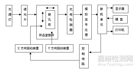 酶标仪研发实验要求、主要风险与相关标准