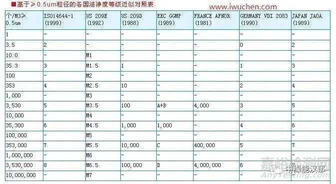 洁净室等级标准(ISO洁净度规范)