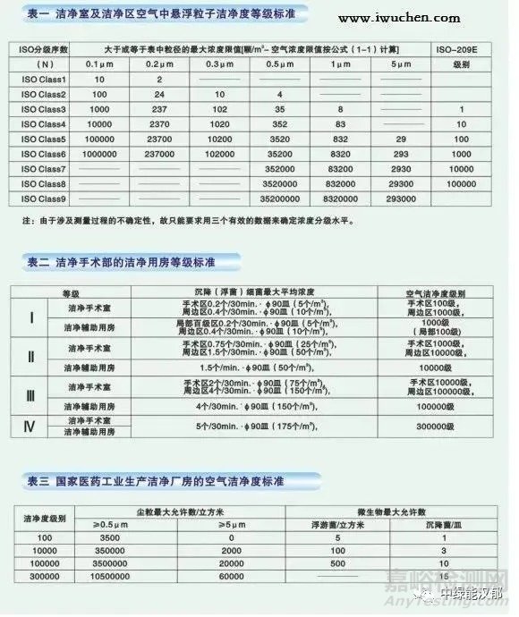 洁净室等级标准(ISO洁净度规范)