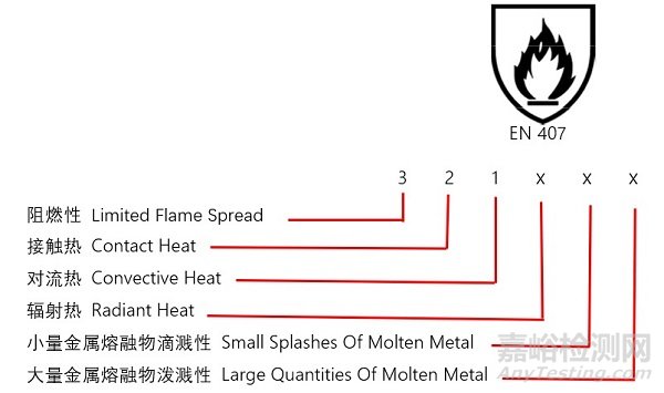 欧盟防护手套标准EN 407：2020颁布实施