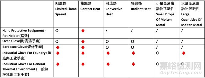 欧盟防护手套标准EN 407：2020颁布实施
