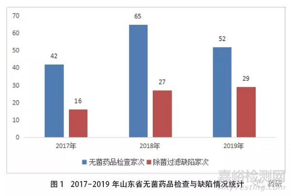 除菌过滤技术在药品生产应用中存在的问题与对策 检测资讯 嘉峪检测网