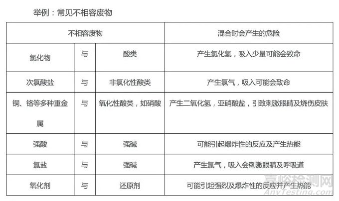 如何系统的管理实验室危化品