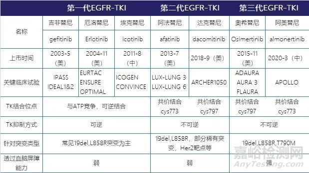 EGFR靶点药物临床研究进展及伴随诊断解决方案