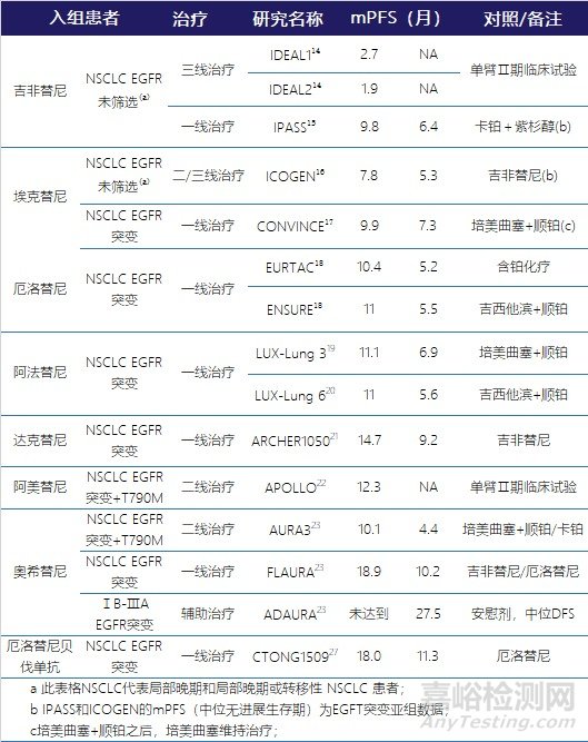 EGFR靶点药物临床研究进展及伴随诊断解决方案