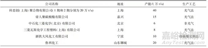 聚碳酸酯（PC）的几种合成方法及优缺点
