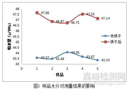 钛白粉吸水量检测方法