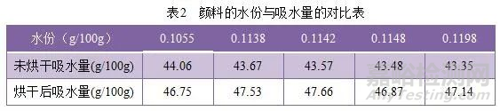 钛白粉吸水量检测方法