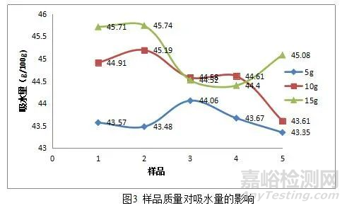 钛白粉吸水量检测方法