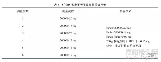 药品质量控制实验室的电子天平期间核查和日常核查的实施方法、注意事项及意义