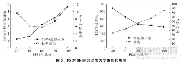 影响SEBS共混物性能的因素