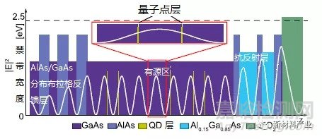 半导体激光器器件和材料研究进展