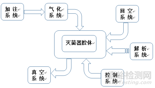 低温气体灭菌器注册技术审查指导原则