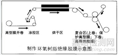 高导热型铝基覆铜箔板用环氧树脂绝缘胶膜