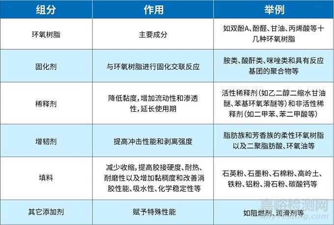 高端环氧树脂胶粘剂的特性分析