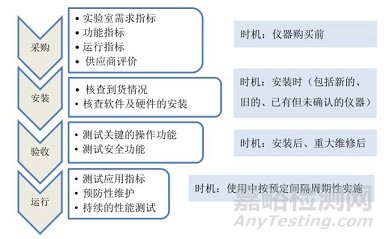 ISO/IEC17025:2017实验仪器验证时机与顺序