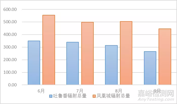 中美典型干热气候下整车大气暴露试验