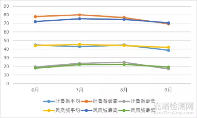 中美典型干热气候下整车大气暴露试验