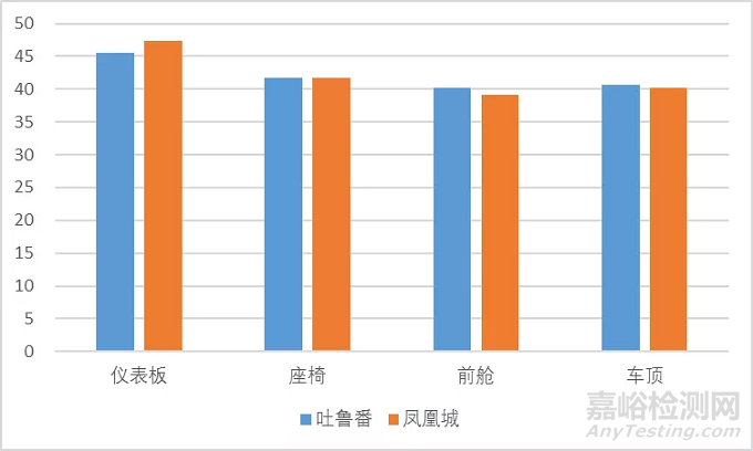 中美典型干热气候下整车大气暴露试验