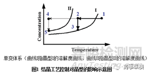 结晶工艺：晶型、晶习、粒度分布