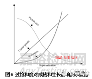 结晶工艺：晶型、晶习、粒度分布